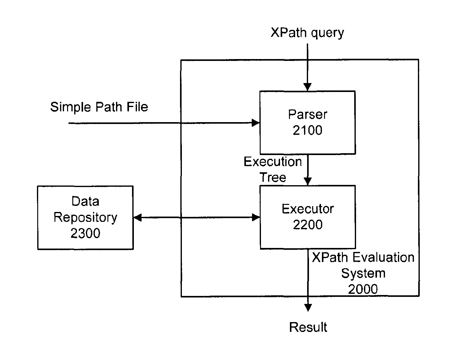 XPath evaluation in an XML repository