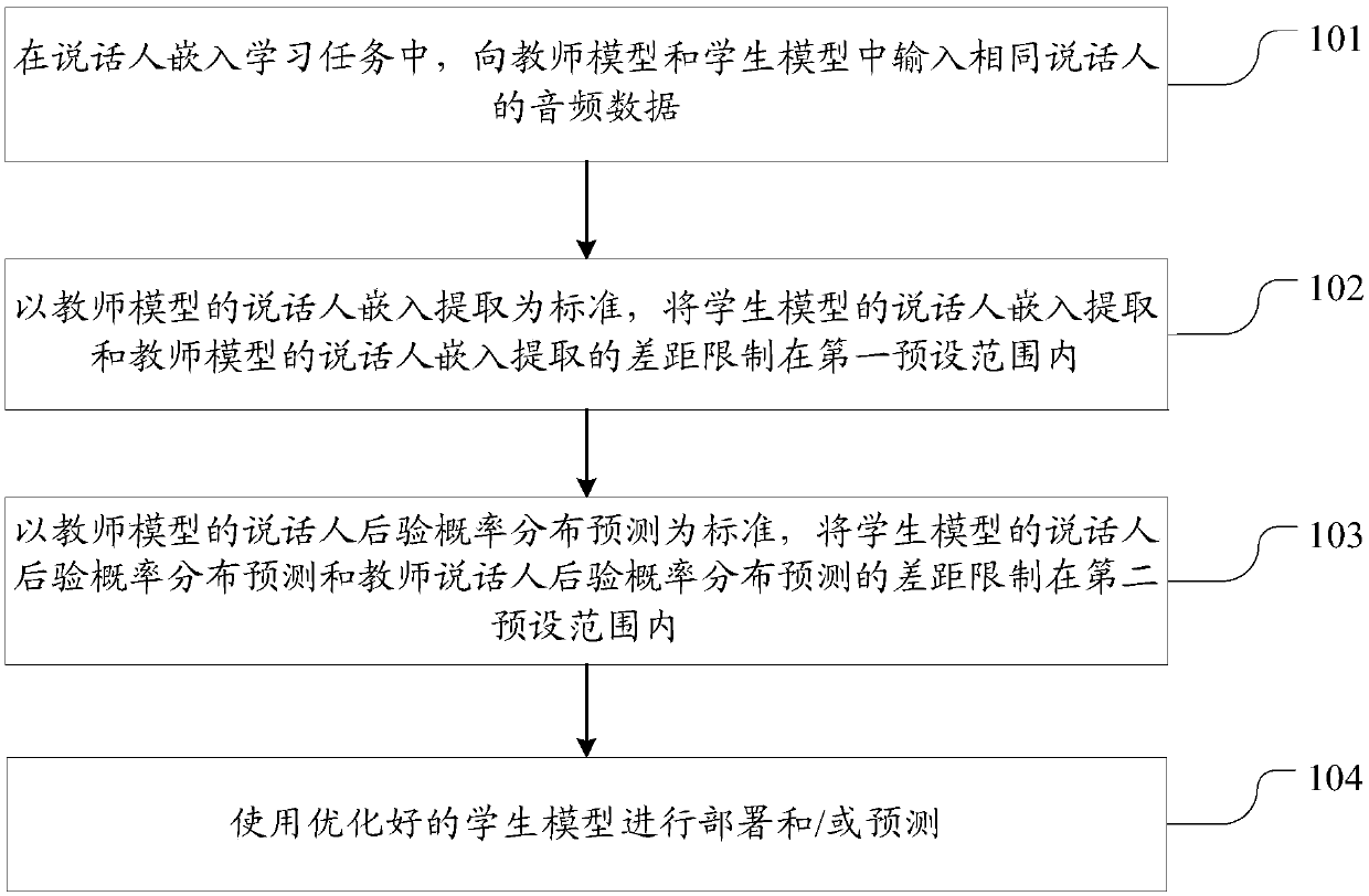 Knowledge distillation method and device