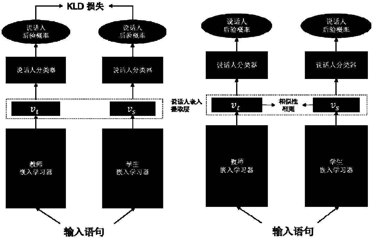 Knowledge distillation method and device