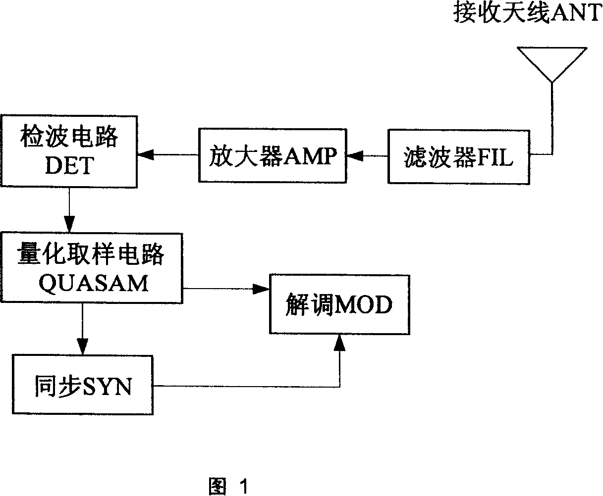 An ultra-wide frequency receiving method of pulse peak detection wave and its receiver