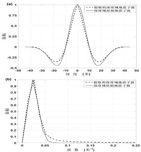 Method for extracting depth domain seismic wavelet from depth domain seismic data