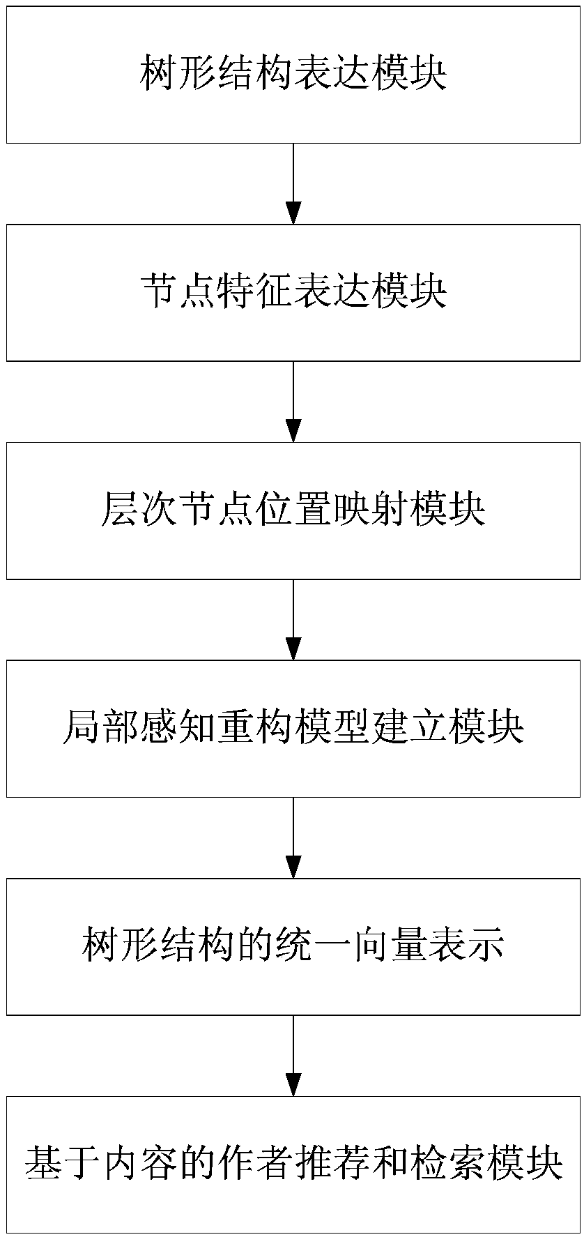 Clustering algorithm and local sensing reconstruction model-based author recommendation method and system