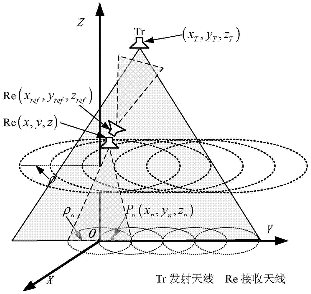 Sliding type bistatic circumferential synthetic aperture radar imaging method