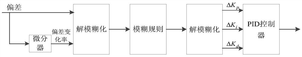 Neuro-fuzzy stability control system and control method for electric vehicle charger