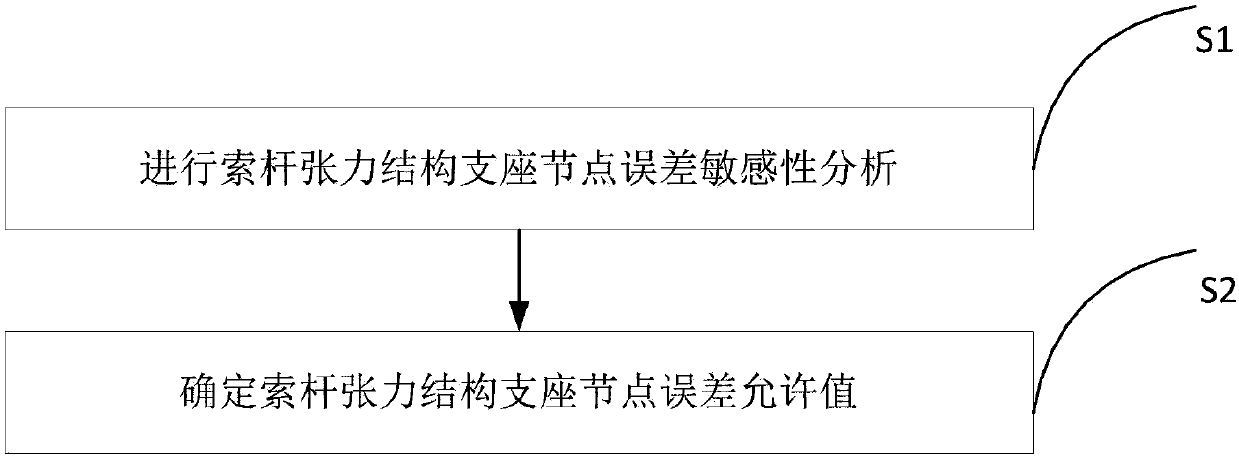 Determination method of support joint allowable error of cable-rod tensile structure