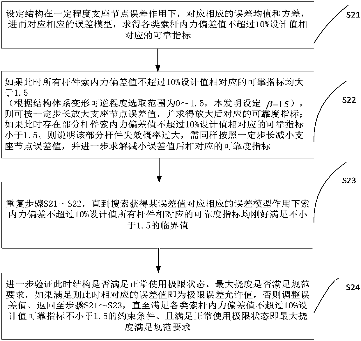 Determination method of support joint allowable error of cable-rod tensile structure