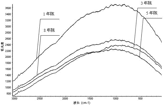 Method for quickly identifying storage time of yellow rice wine based on Raman spectrum