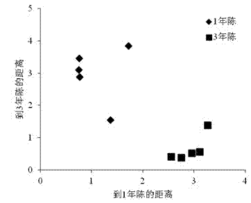 Method for quickly identifying storage time of yellow rice wine based on Raman spectrum