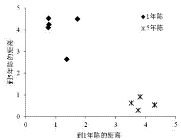 Method for quickly identifying storage time of yellow rice wine based on Raman spectrum