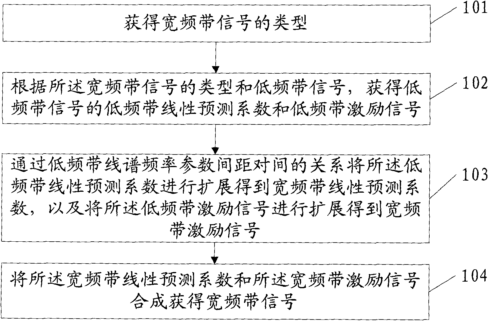 Band spreading method and apparatus