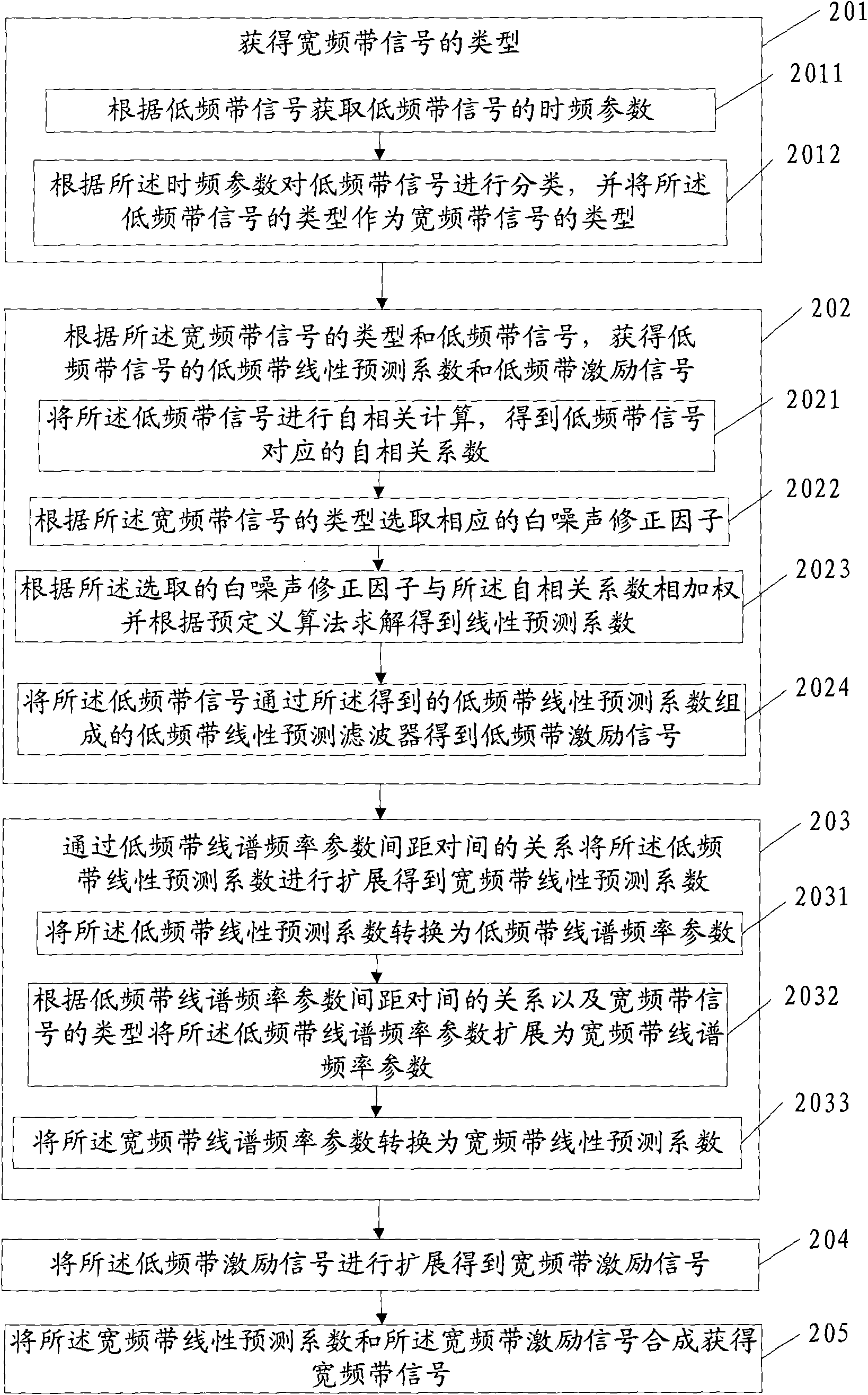 Band spreading method and apparatus