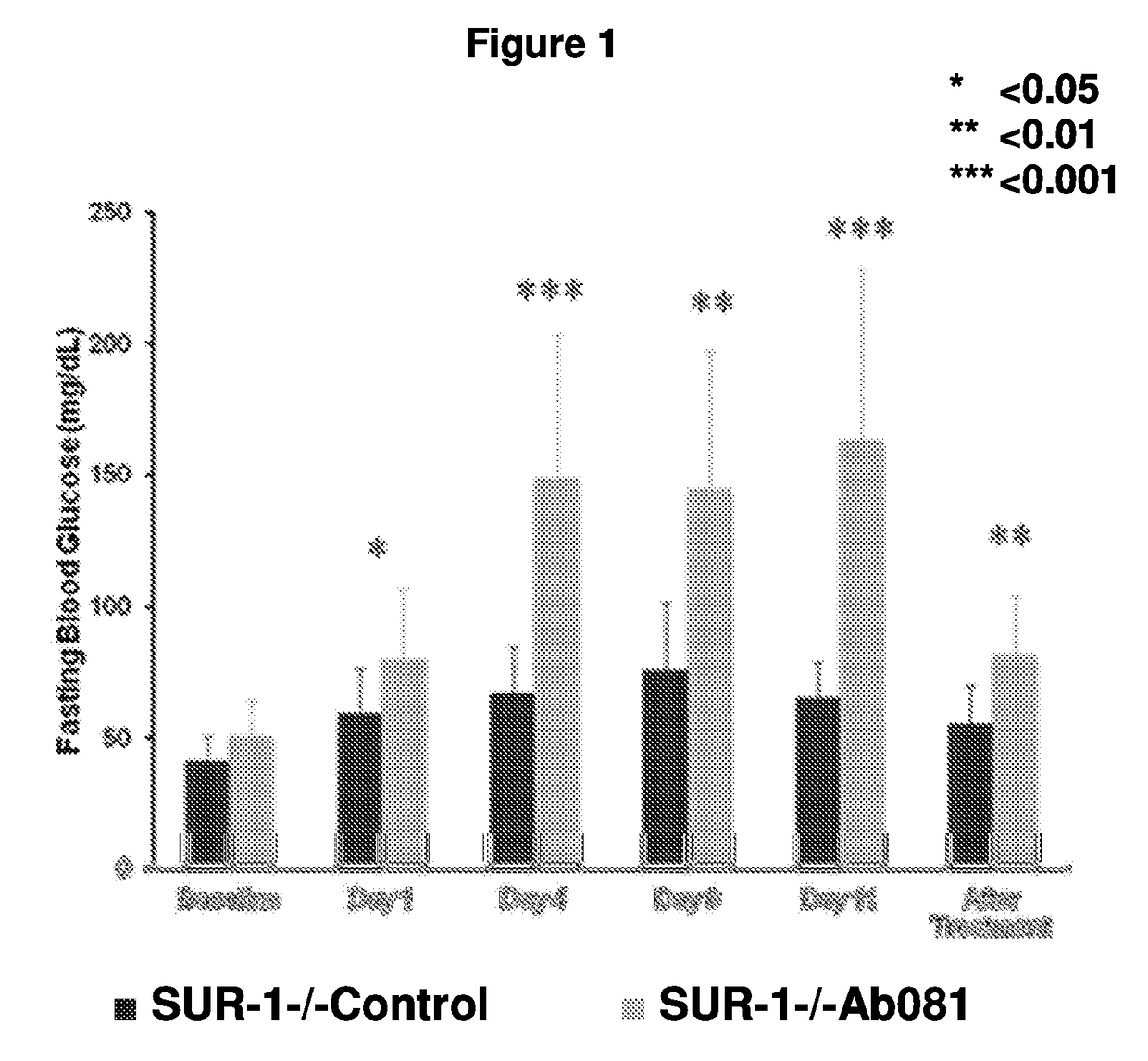 Treatment of post-prandial hyperinsulinemia and hypoglycemia after bariatric surgery