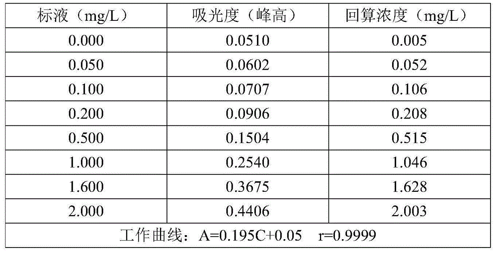 Analyzer and analytical method for soluble sulfides in water sample