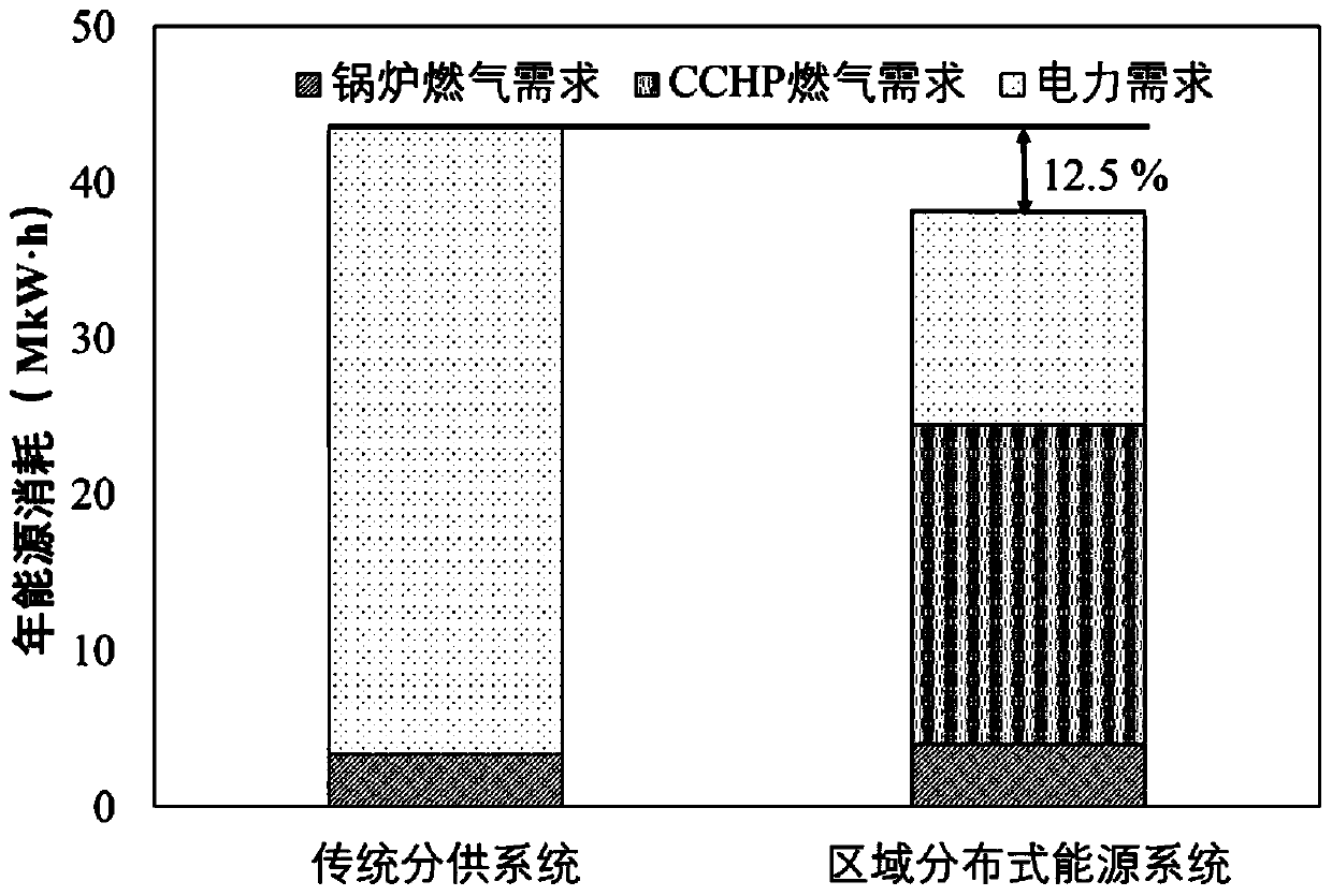 Regional distributed energy system optimization method based on demand distribution continuous condition