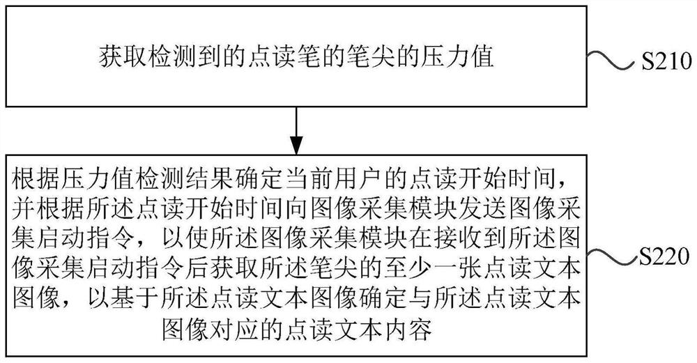 Touch and talk pen, touch and talk method, touch and talk device, touch and talk system and medium