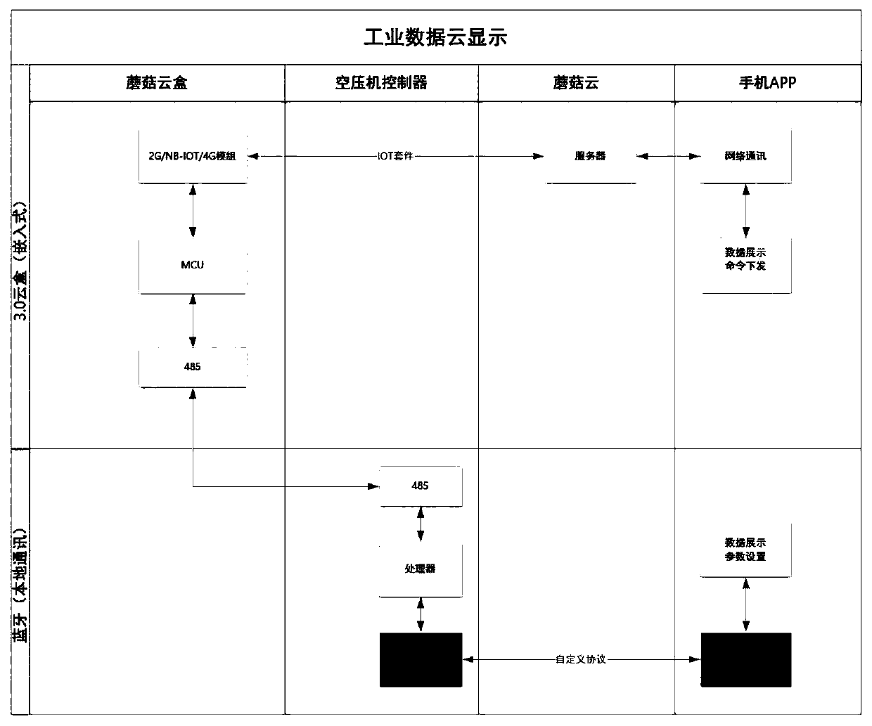 Method for realizing local display and Internet of Things of electromechanical device based on APP