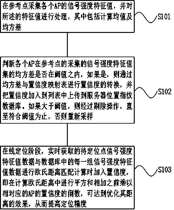 Confidence fused WiFi fingerprint indoor positioning algorithm and system