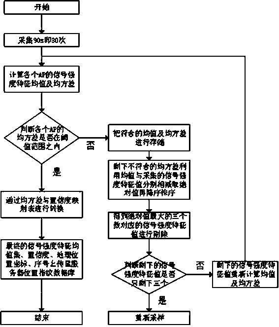 Confidence fused WiFi fingerprint indoor positioning algorithm and system