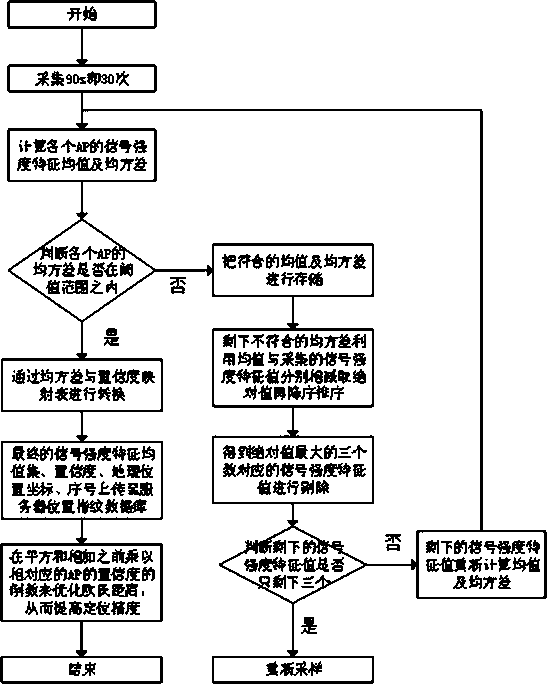 Confidence fused WiFi fingerprint indoor positioning algorithm and system