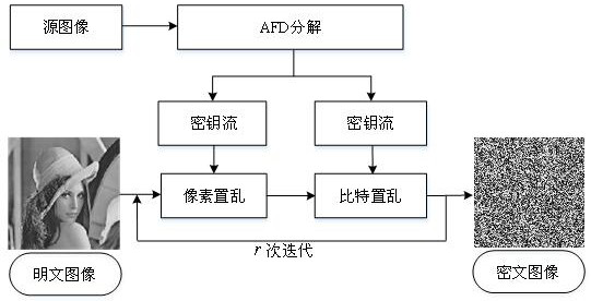 Dual scrambling image encryption method based on AFD adaptive decomposition