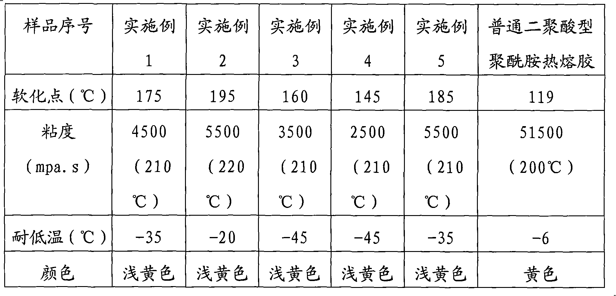 Low-viscosity dimer acid type polyamine hot melt adhesive and preparation method thereof