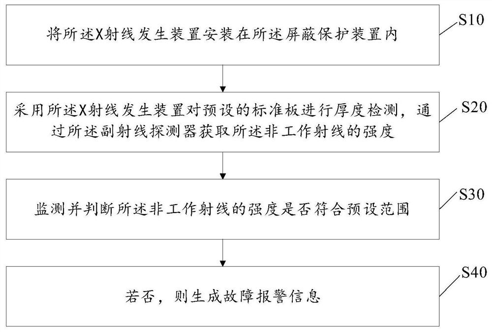 Fault detection method and system for X-ray generating device of thickness gauge