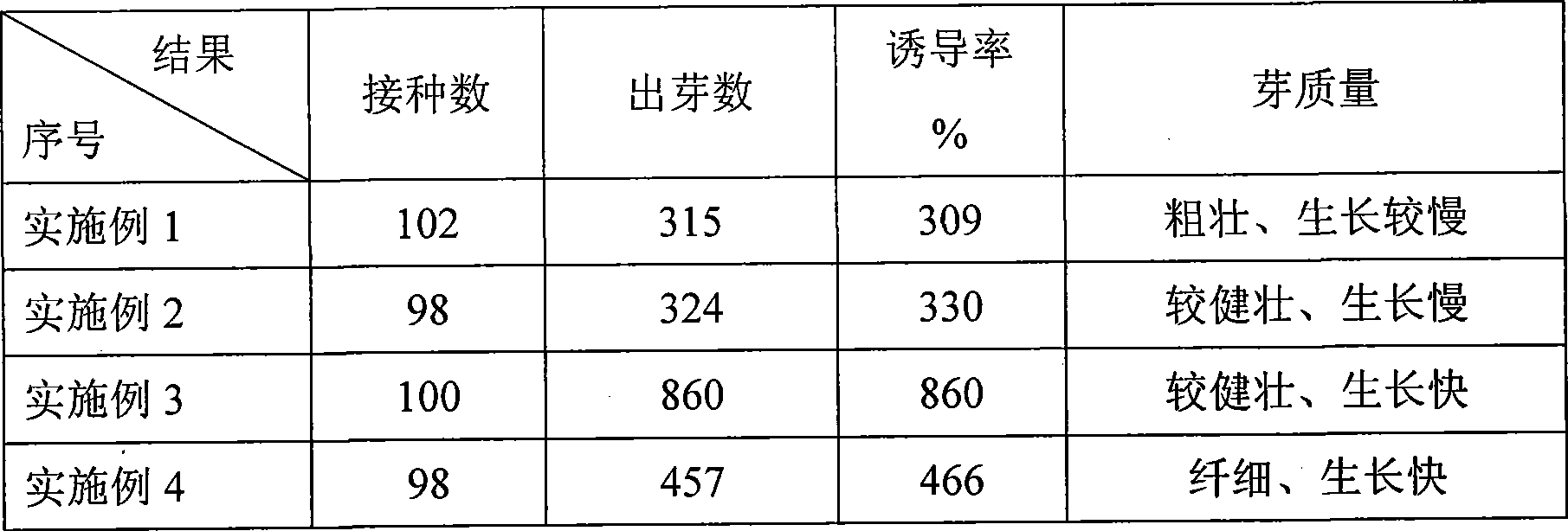 Culture medium for inducing clumping bud of sweet potato