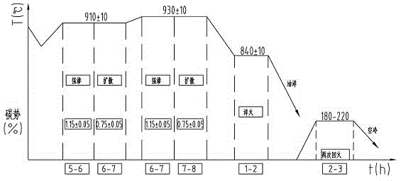 Multi-segment deep carburization method of large heavy-duty gear