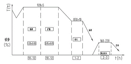 Multi-segment deep carburization method of large heavy-duty gear