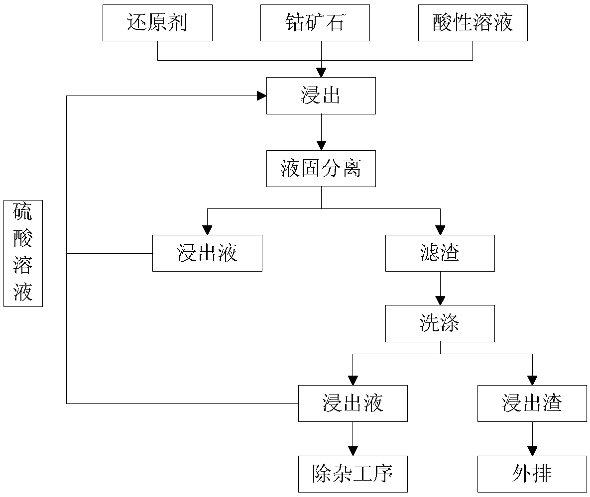 Method for leaching cobalt by synergetic reduction of cobalt ores