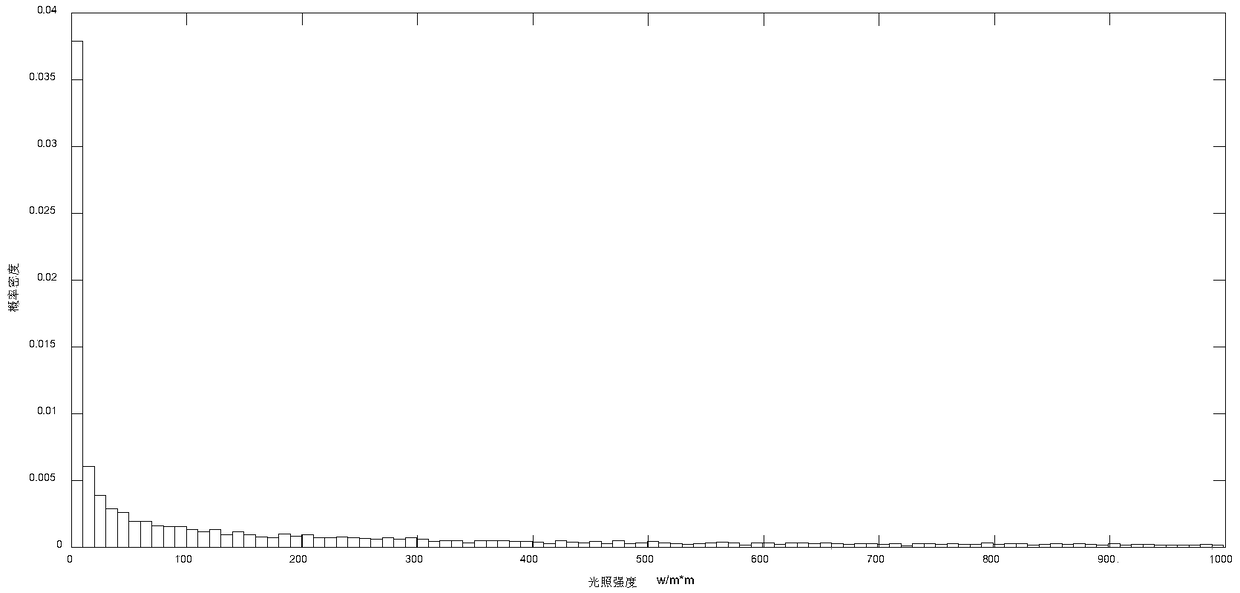 A method and a system for determining configuration of distributed generation in a distribution network