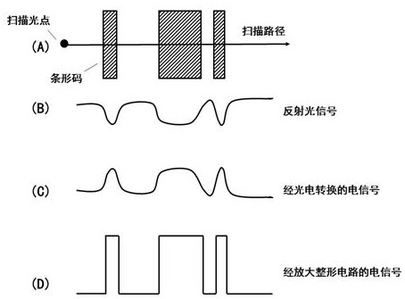 A barcode scanning chip and scanning method