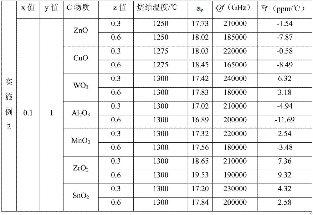 Microwave dielectric ceramic with extra-high quality factors, medium-low dielectric constants and near zero temperature coefficients, and preparation method of microwave dielectric ceramic