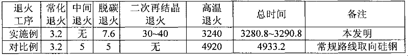 Energy-saving and high-production-efficiency method for preparing common grain-oriented silicon steel