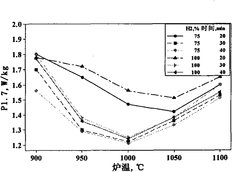 Energy-saving and high-production-efficiency method for preparing common grain-oriented silicon steel