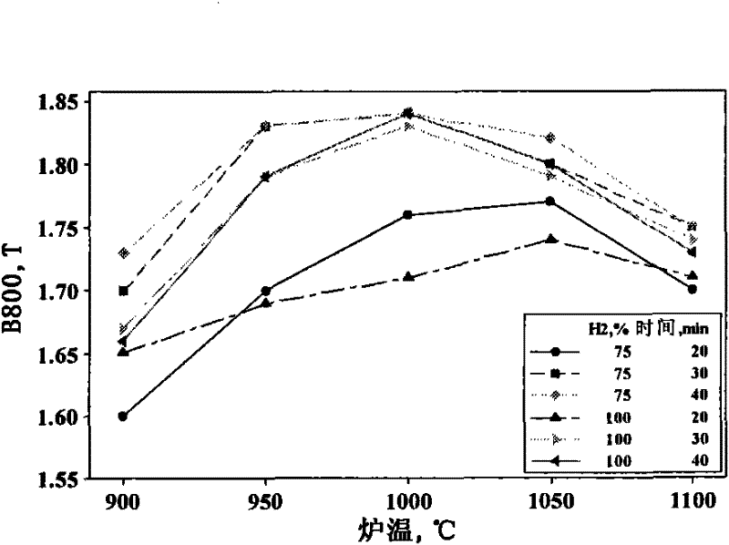 Energy-saving and high-production-efficiency method for preparing common grain-oriented silicon steel