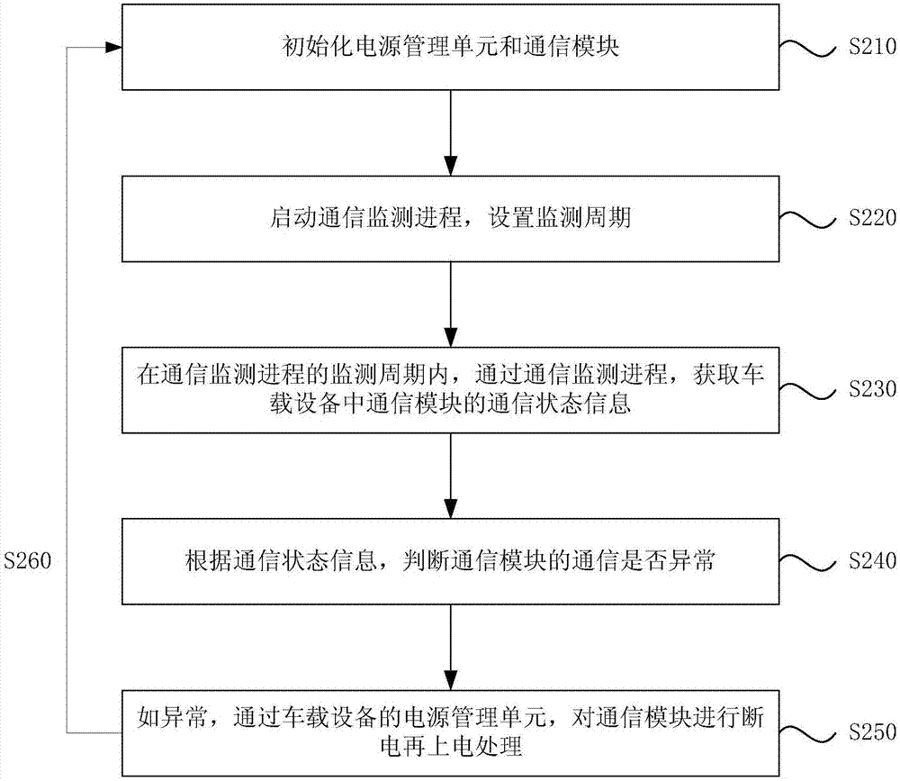 Processing method of communication abnormality, vehicle-mounted equipment and storage medium