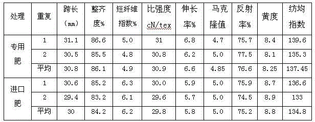 Formulated fertilizer specially used for cotton