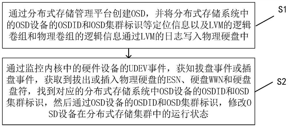 Physical hard disk management method and device under distributed storage system