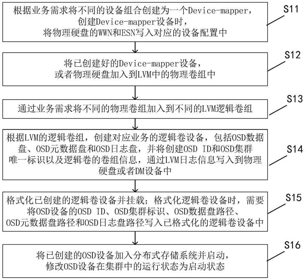 Physical hard disk management method and device under distributed storage system