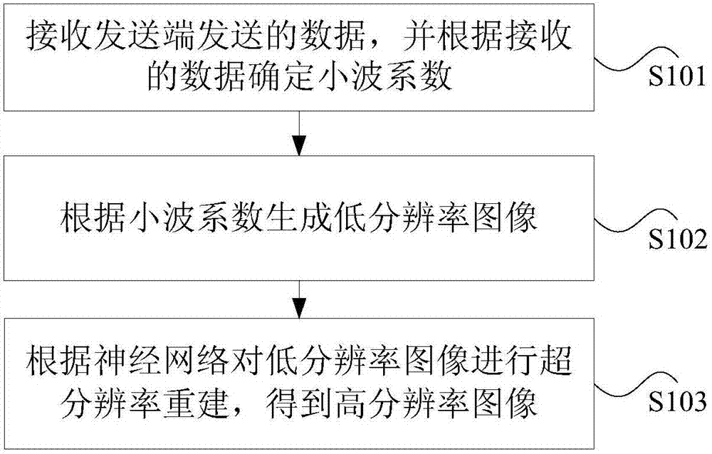 Image processing method and device