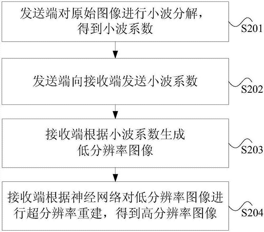 Image processing method and device