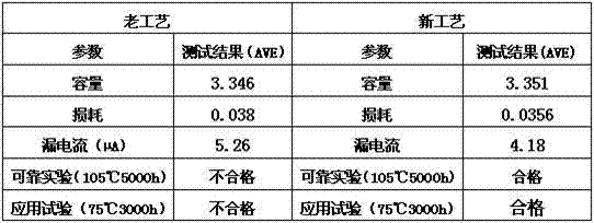 Novel aging technology of mesohigh voltage aluminum electrolytic capacitor