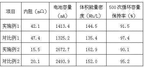 Preparation method for lithium battery anode slurry doped with tin powder