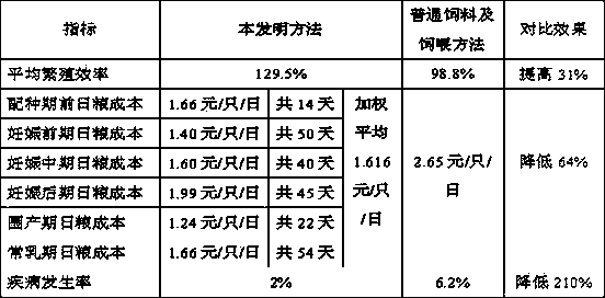 Ewe stage nutrition regulation ration and modulation method thereof