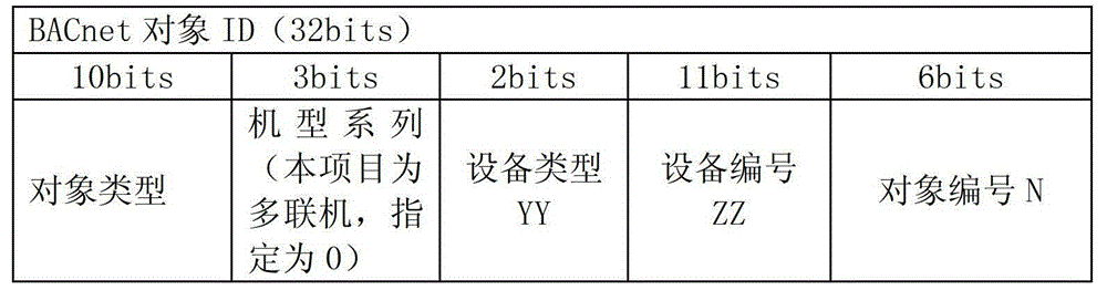 Central air-conditioning control method and device based on BACnet (building automation control net) object ID (identification)