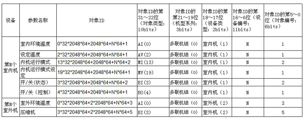 Central air-conditioning control method and device based on BACnet (building automation control net) object ID (identification)