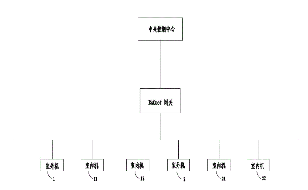 Central air-conditioning control method and device based on BACnet (building automation control net) object ID (identification)