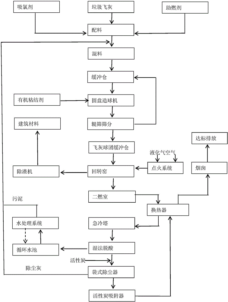 Method for achieving harmless disposal of garbage fly ash by means of rotary kiln technology