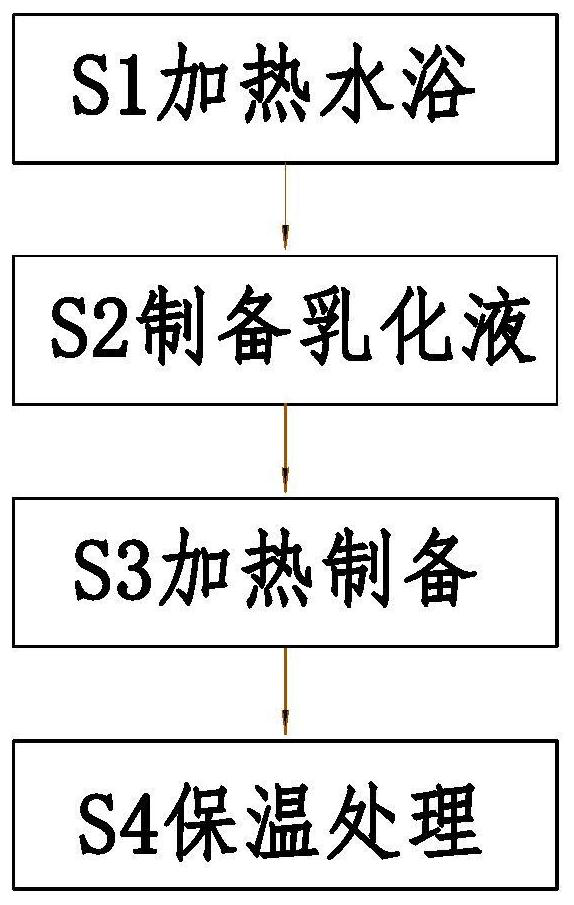 Water-based acrylic emulsion synthesis process